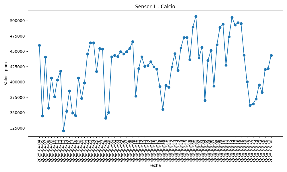 Gráfica Sensor 1