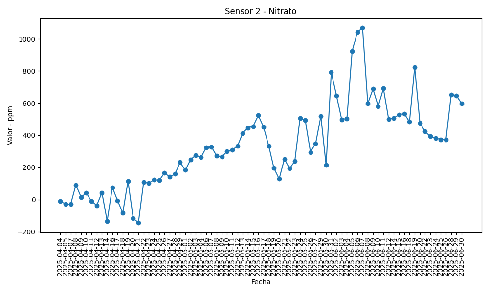 Gráfica Sensor 2