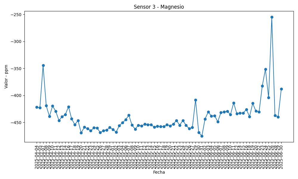 Gráfica Sensor 3