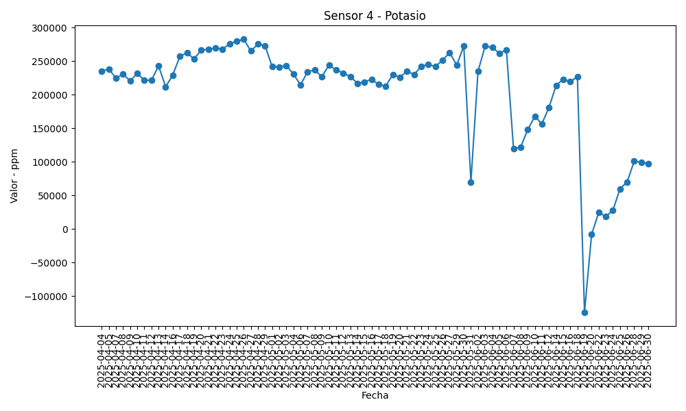 Gráfica Sensor 4