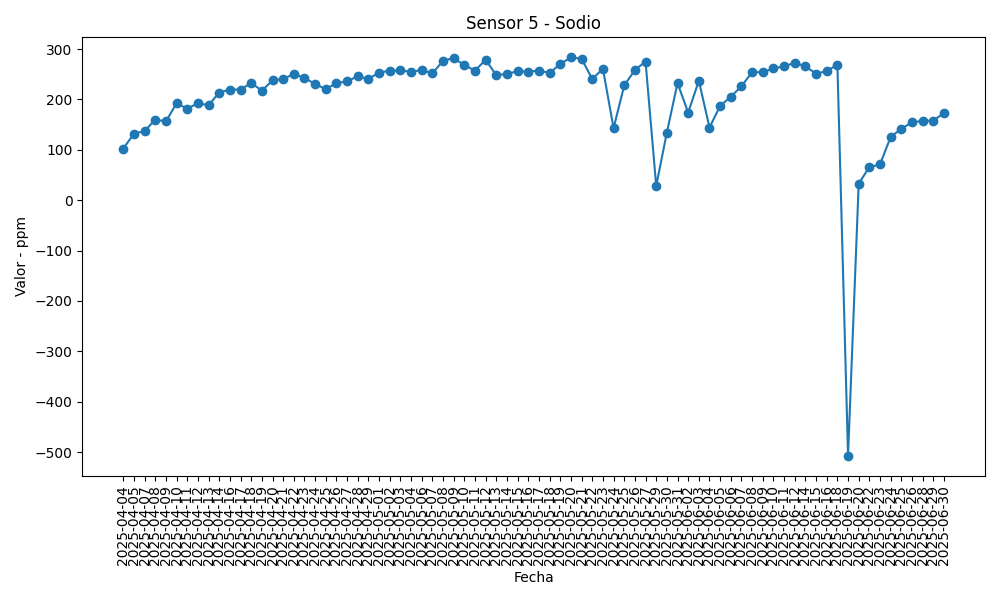 Gráfica Sensor 5