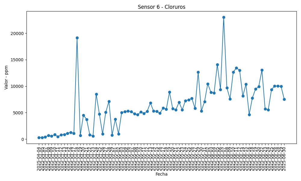 Gráfica Sensor 6