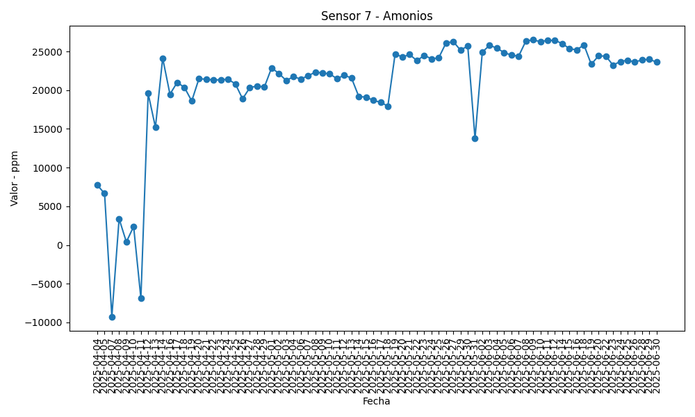 Gráfica Sensor 7